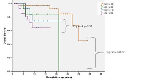 Figure 2. Overall survival of CALR mutant and JAK2 V617F positive groups stratified according to age: older than 60 y versus younger than or equal to 60 y.