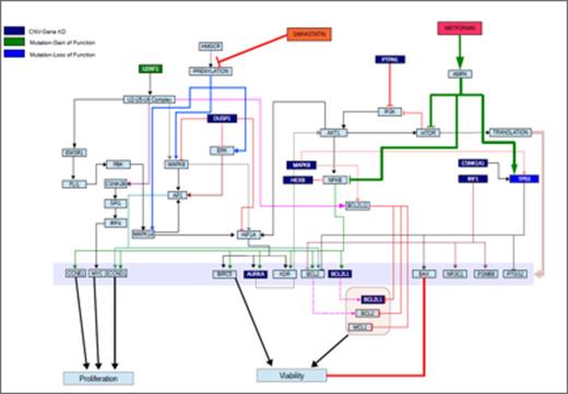 Figure 1. MDS Dysregulated Pathways and Predicted Therapies. MDS patient-specific avatars illustrating predicted dysregulated pathways were created using next generation sequencing and a novel simulation software method. Depicted here is one pathway map from a patient with U2AF1 gain-of-function mutation, TP53 loss-of-function mutation, and various chromosome copy number mutations affecting DUSP1, PTPN1, MAPK9, AURKA, BCL2, and other pathways. The downstream pathways effects are mapped and the totality of mutations is predicted to cause increased MDS cell proliferation and viability. FDA-approved drugs predicted to impact dysregulated pathways (in this case, simvastatin (orange) and metformin (red)) are also shown in the map at critical impact points.