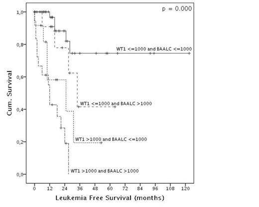Figure 1:. LFS according to molecular profile