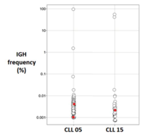 Figure 1. Each clonotype observed in two CLL patients (X axis) is shown as a dot. The Y axis depicts the frequency of the clonotypes. The stereotypic clonotypes are shown in red.