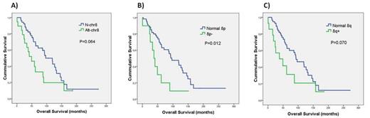 Figure 1. Kaplan Meier plots for OS and (A) 8p- and/or 8q+, (B) 8p- or (C) 8q+.