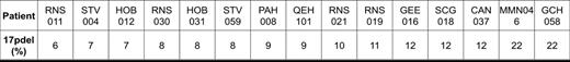 Figure 3. CLL cells from CLLARC CLL5 with low frequency 17p deleted clones will be analysed for comparison of this approach over standard FISH analysis. Patient samples pre and post therapy are being evaluated before a larger pretreatment cohort is evaluated.