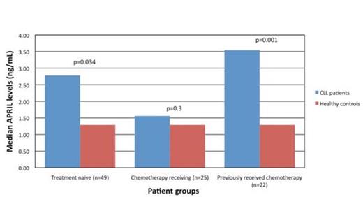 Figure 1. Median APRIL levels of CLL patients and healthy controls (ng/mL)