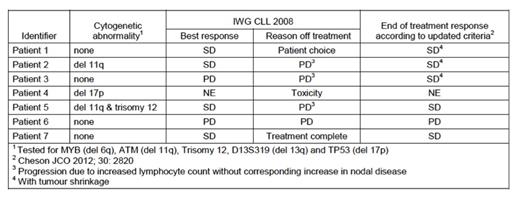 Table:. Responses Graded By Traditional and Revised CLL Response Criteria