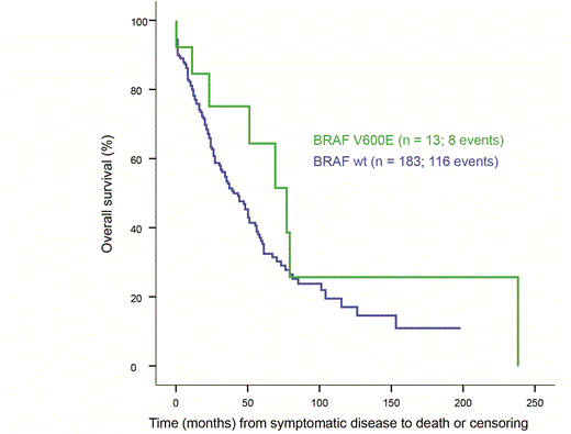 Figure 1. Overall Survival from symptomatic disease