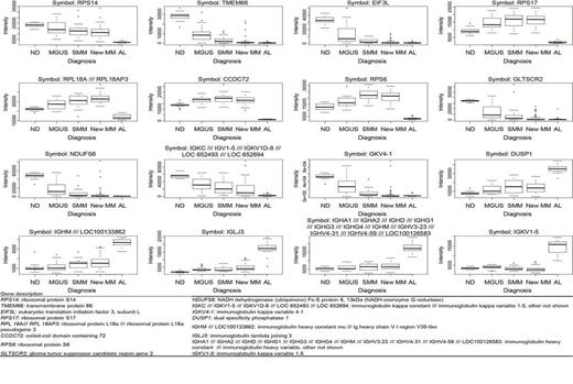 Figure 1. Gene expression for the genes which best discriminate AL patients from ND, MGUS, SMM and MM patients