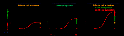 Figure 1. Exemplary ADCC dose-response curves for the comparably lower CD38 expressing cell line AMO-1 after POM pre-treatment of effector cells, target cells or both.