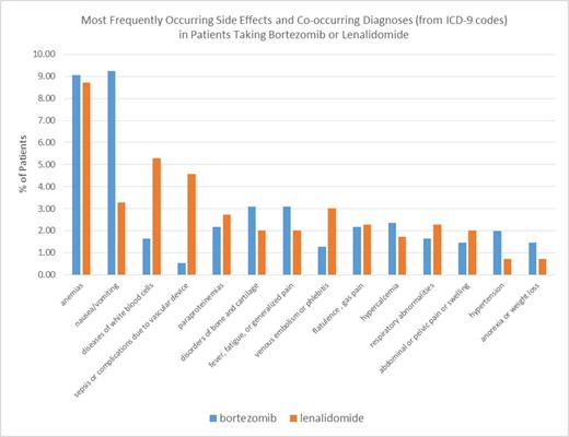 Figure 1. Side Effects and Co-occurring Diagnoses in Patients Taking Bortezomib and Lenalidomide