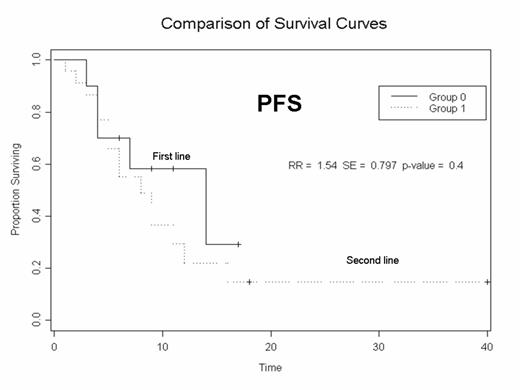 Figure 1:. Progression free survival with Bortezomib as first line & second line in multiple myeloma