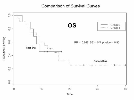 Figure 2:. Overall survival with Bortezomib as first line & second line in multiple myeloma