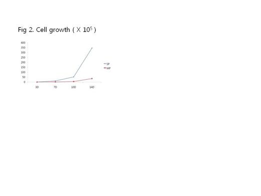 Fig 2. Cell growth ( X 105 )