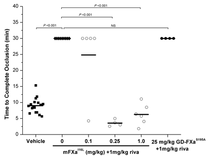 Figure 1. Carotid occlusion time when the reversal agent was infused 30 minutes after the FeCl3 injury.