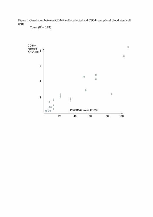 Figure 1. Correlation between CD34+ cells collected and CD34+ peripheral blood stem cell (PB). / Count (R2= 0.83)