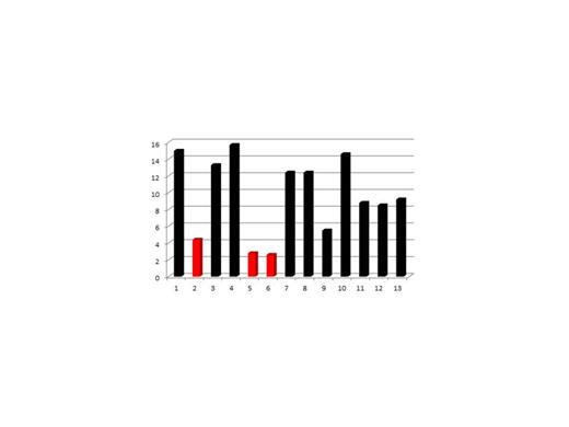 Figure 1. Random Cortisol levels obtained prior to Autologous stem cell transplant