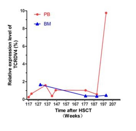Figure 2. The expression level of the TCR Vδ4 gene in recipient at different time points post-HSCT: Red dots showing the expression level of TCRVδ4 (TCDV4) gene in PBMC at time points of 117 W, 120 W, 135 W, 142 W, 146 W, 178 W, 190 W and 200 W post-HSCT. Blue triangles showing the expression level of TCRDV4 genes in bone marrow (BM) at time points of 129.5 W, 178 W, 190 W and 200 W post-HSCT.