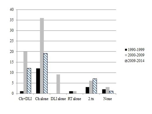 Figure 1. Treatment approaches according to years