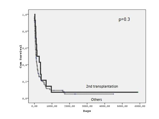 Figure 2. Overall survival according to treatment approaches