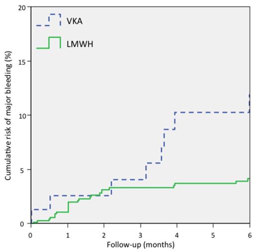 Figure 2:. The 6-month risk of major bleeding related to anticoagulant treatment.