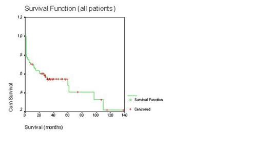 Figure-1. Overall survival of all patients