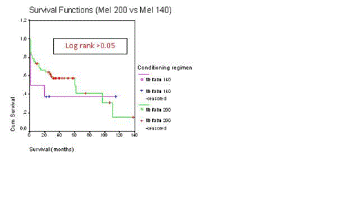 Figure-3. Overall survival (Conditioning regimens-Mel-200 vs Mel-140). / Log rank >0.05