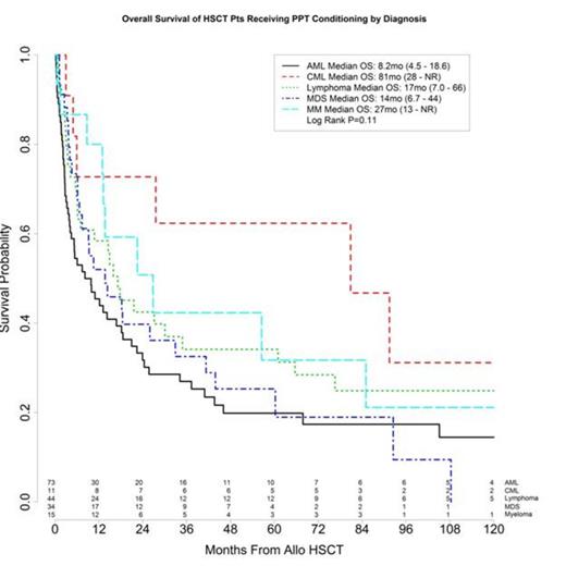 Figure 1. Overall Survival of Patients Receiving PPT Conditioning by Diagnosis