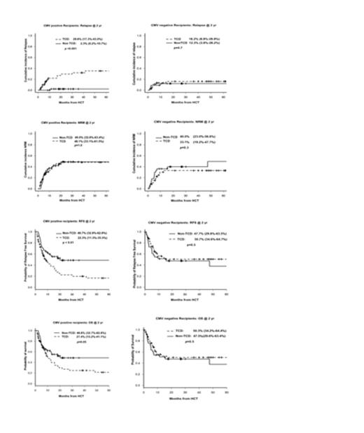Figure 1. CIR, NRM, RFS, and OS showing differential effects of T cell depletion between CMV seropositive and seronegative recipients. / (A-B) Cumulative incidence of relapse, (C-D) Non-relapse mortality, (E-F) Relapse free survival, and (G-H) Over all survival.
