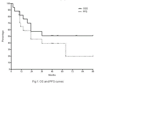 Fig 1:. OS and PFS curves