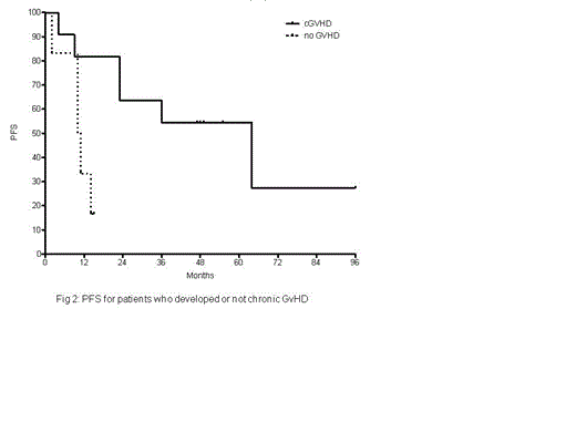 Fig 2:. PFS for patients who developed or not chronic GvHD