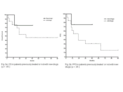 Fig. 3a:. OS in patients previously treated or not with new drugs ( p value > .05 ); Fig. 3b: PFS in patients previously treated or not with new drugs ( p value > .05 )