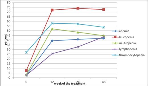 Figure 1. The incidence of CBC abnormalities during antiviral treatment in patients with c-HCVI.