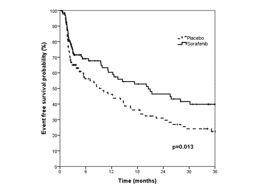 Figure 1:. Event-free survival