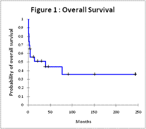 Figure 1:. Survival since time to initiation of VP16 with or without cyclophosphamide (n=23)