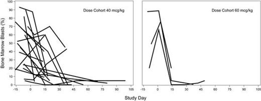 Figure 1:. Bone Marrow Blasts Over Time