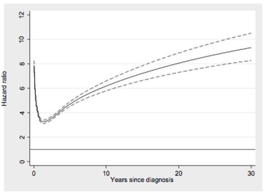 Figure 1A. Risk of arterial (a) and venous (b) thrombosis in MPN patients compared to matched controls during follow-up time.