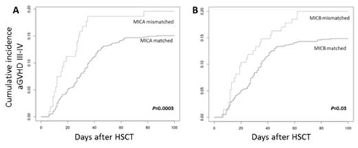 Figure 1. Estimated cumulative incidence curves of grades III–IV acute GVHD according to MICA (panel A) and MICB (panel B) matching status. The solid and dashed lines represent MIC matched and mismatched grafts, respectively. The Fine and Gray model was used with relapse and death considered as competing risks.