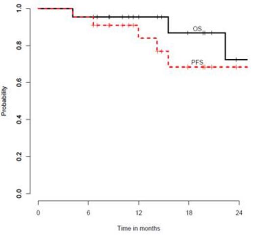 Figure 1. PFS and OS for all patients (n=22)