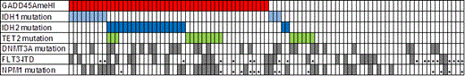 Fig 1:. Co-association of GADD45AmeHI with IDH1/2 and TET2 mutations in 95 AML patients