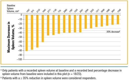 Figure. Change in Spleen Volume in Expansion Phase