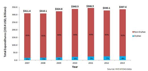 Figure 1. Proportion of Total US Drug Expenditures, 2007-2013: Orphan and Non-Orphan Drugs