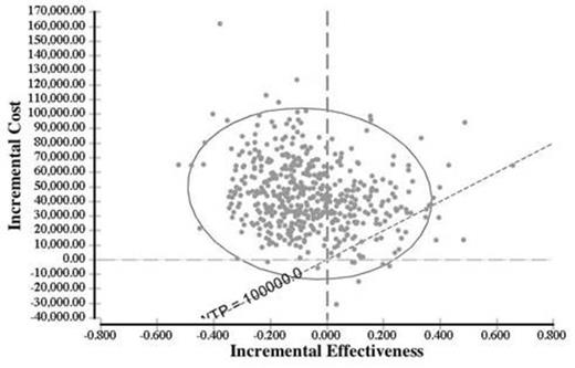 Figure 1. Scatterplot of incremental cost-effectiveness ratios for physician’s choice vs stepwise therapy in Monte Carlo probabilistic sensitivity analysis