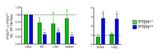 Figure 2. Inappropriate NK cell retention in the blood contributes to the NK cell re-distribution observed in PTENΔ/Δ mice. Blood mononuclear cells were isolated, i.v. transferred into WT recipients and sacrificed after 16 hours.