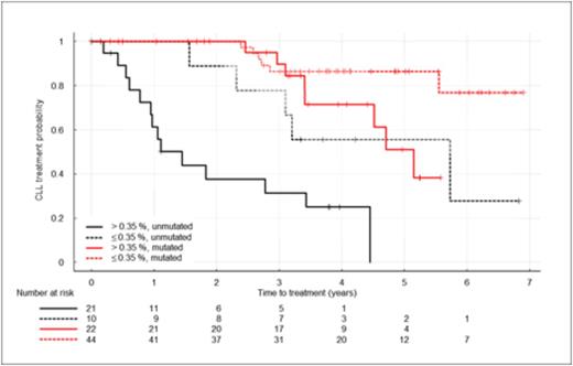 Figure 1. Time to treatment by birth rate and IGHV status