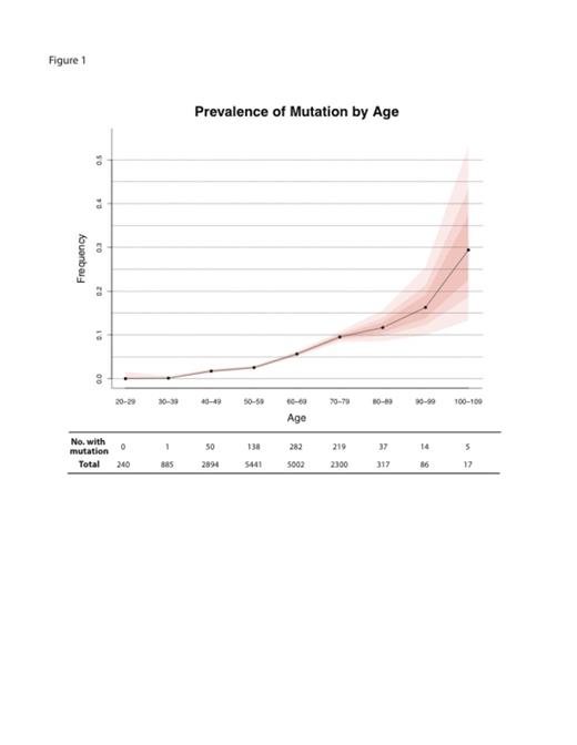 Figure. Prevalence of somatic mutation by age. Colored bands represent 50, 75, and 95 percent confidence intervals.