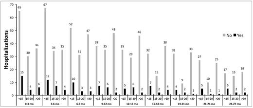 Figure. Children hospitalized versus not during three month intervals following HUSTLE enrollment, stratified by fetal hemoglobin percentage.
