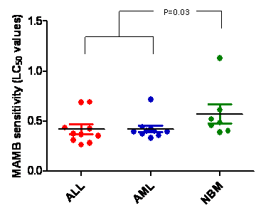 Figure 1. MAMB sensitivity in primary pediatric ALL and AML samples.