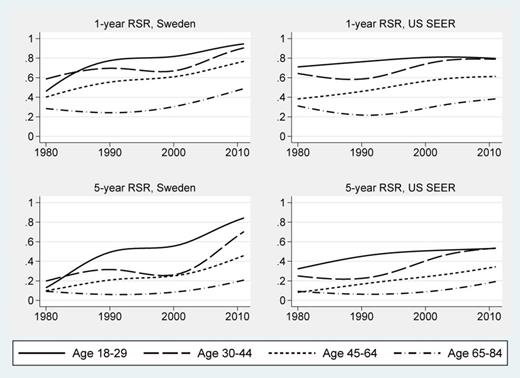 Figure 1. One and 5-year relative survival ratios by year of diagnosis and age at diagnosis for Sweden and the US SEER data. / Footnote: RSR denotes relative survival ratio; SEER denotes Surveillance, Epidemiology and End Results.