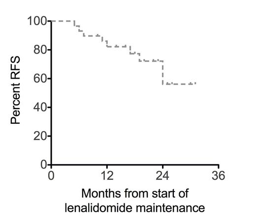 Figure 1. RFS and OS for lenalidomide maintenance therapy in first complete remission