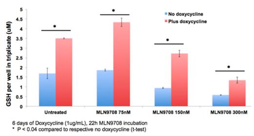 Figure 1. Effect of NPM1/NPMc+ depletion in OCI-AML3 cells on intracellular glutathione levels