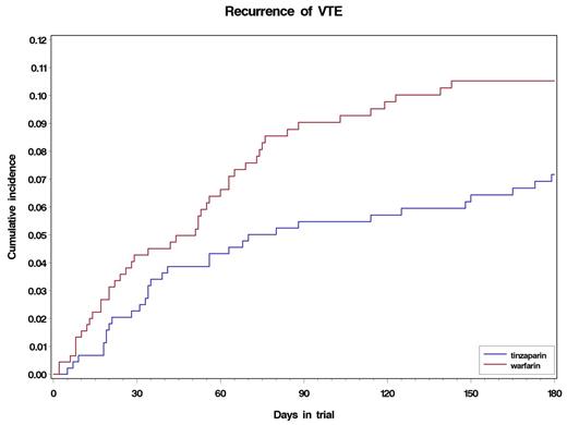 Figure. Cumulative incidence of recurrent VTE in the tinzaparin and warfarin groups.