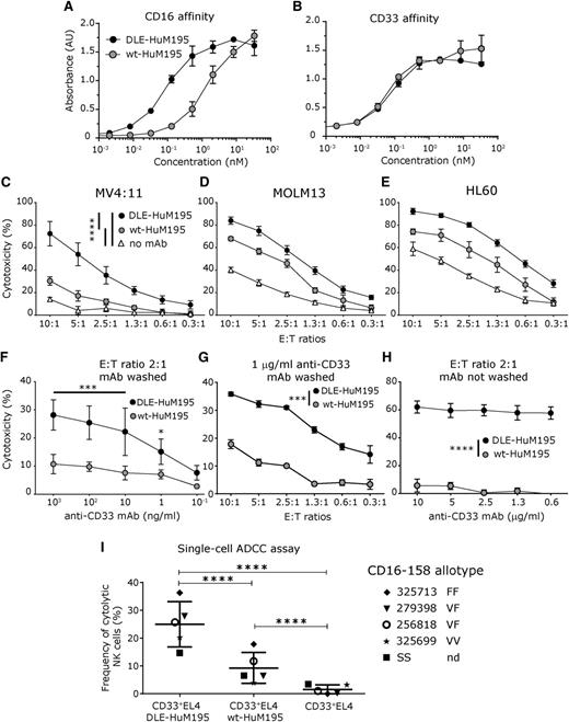 Figure 1. Engineering the triple mutation, DLE, into the CH2 domain of the anti-CD33 antibody improves NK cell-mediated ADCC. (A-B) Sandwich ELISA confirmed that the affinity of Fc-engineered DLE-HuM195 for CD16 is increased, relative to wt-HuM195, with no change in antigen affinity (CD33). (C-E) Population-level calcein AM release assays profiling cytotoxicity of ex vivo NK cells against mAb-precoated AML cell lines at varying E:T ratios and a fixed concentration of mAb (1 µg/ml). N = 3 donors, run in triplicate, for 6 hours. (F-H) Population-level calcein AM release assay run against CD33+EL4 target cells incubated with mAb. NK cell-mediated lysis when targets were precoated with mAb (excess mAb is washed away after preincubation) at (F) a fixed E:T ratio, but varying mAb concentration, and (G) fixed mAb concentration but varying E:T ratios. (H) NK cell-mediated target lysis when mAb is present in solution for the duration of the assay. Frequencies are reported with background correction (values obtained without mAb). (I) Single-cell endpoint cytotoxicity assay. Labeled CD33+EL4 target cells were precoated with mAb (1 µg/mL) and incubated on a nanowell array with labeled, expanded NK cells as effectors for 6 hours, and ADCC was determined as described in supplemental Figure 3 (E:T ratio, 1:1-3) (at least 2676 events were analyzed for each donor and mAb condition was tested). Of note, these values represent the background-corrected frequencies of cytolytic NK cells, which are obtained as described in supplemental Figure 3. When available, CD16-158 allotype is annotated near the donor identifying number (F, phenylalanine; V, valine). All data are shown as mean ± SD, and stars represent P values calculated as detailed in supplemental Table 1 (P1-P7). nd, not determined.
